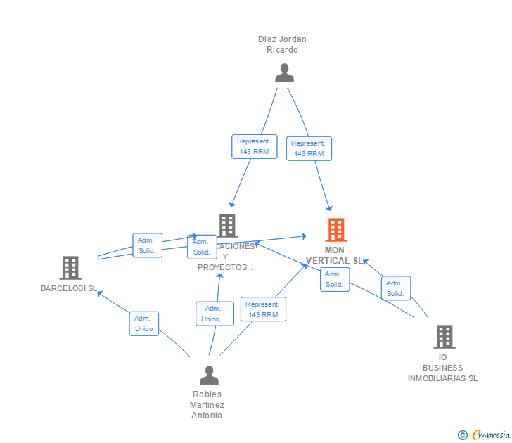 Vinculaciones societarias de MON VERTICAL SL