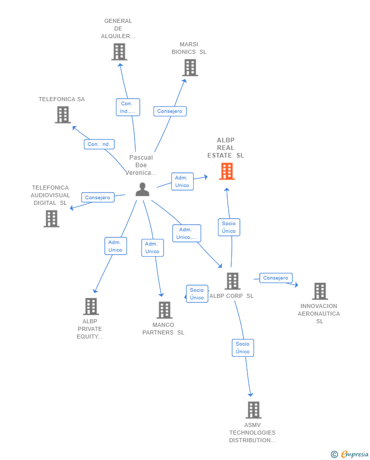 Vinculaciones societarias de ALBP REAL ESTATE SL