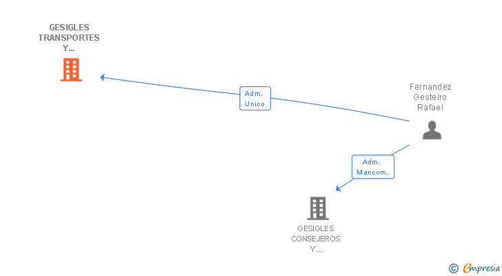 Vinculaciones societarias de GESIGLES TRANSPORTES Y SERVICIOS SL