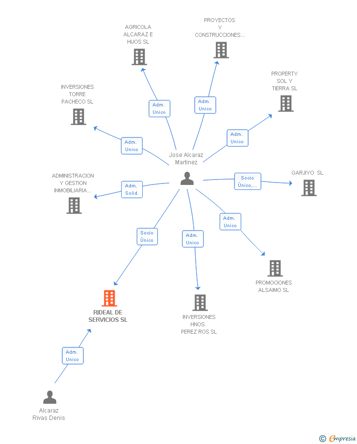 Vinculaciones societarias de RIDEAL DE SERVICIOS SL