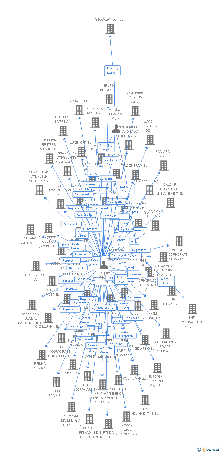Vinculaciones societarias de FLAGLAND SPAIN SL (EXTINGUIDA)