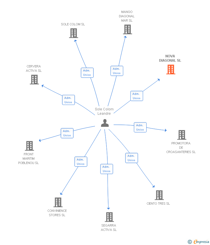 Vinculaciones societarias de NOVA DIAGONAL SL