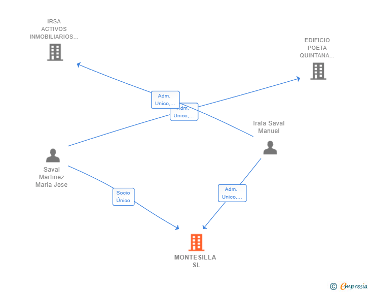 Vinculaciones societarias de MONTESILLA SL