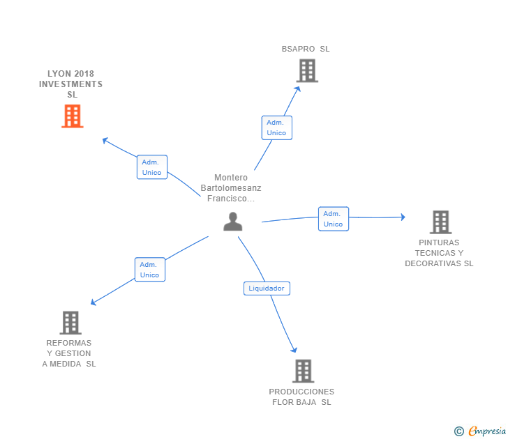 Vinculaciones societarias de LYON 2018 INVESTMENTS SL