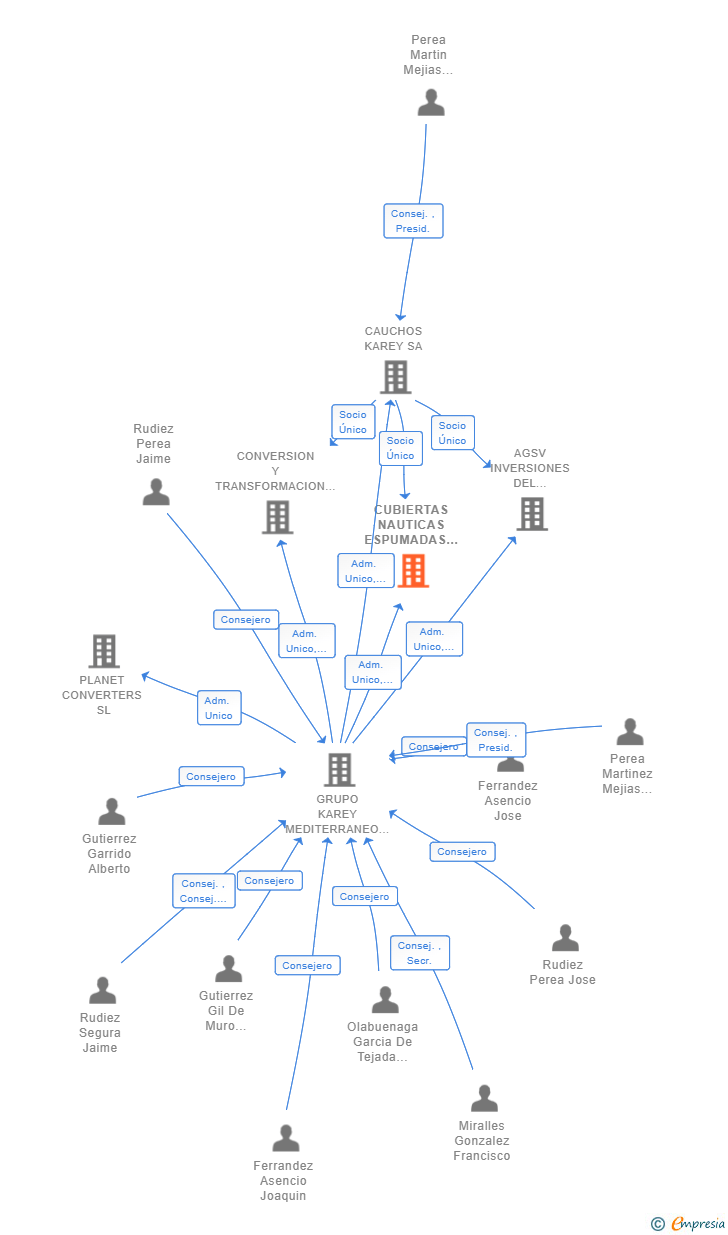Vinculaciones societarias de CUBIERTAS NAUTICAS ESPUMADAS SL