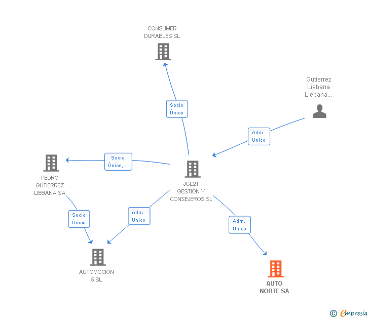 Vinculaciones societarias de AUTO NORTE SA