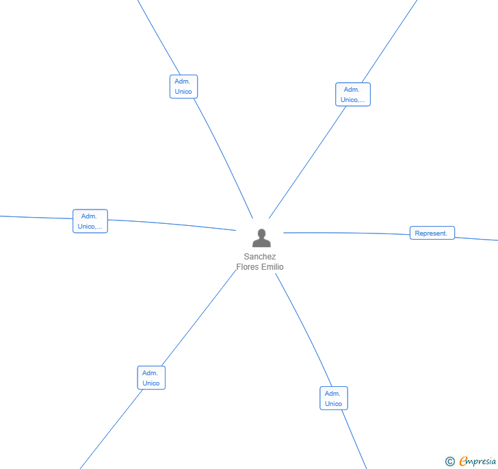 Vinculaciones societarias de SOLUCIONES DE INVERSION SANCHEZ Y FARTAES SL