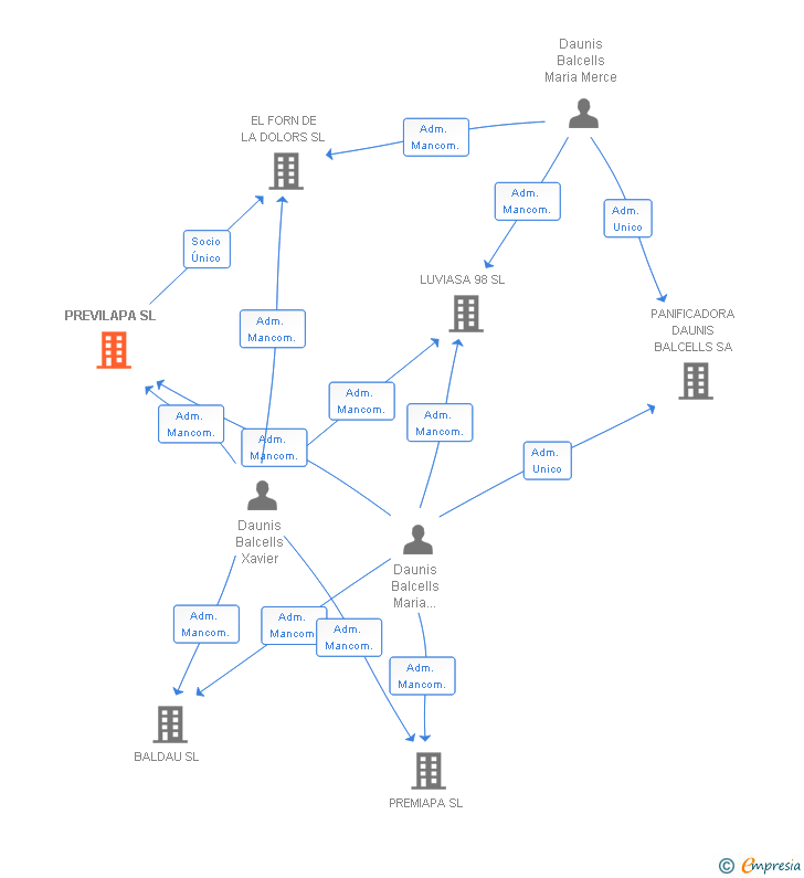 Vinculaciones societarias de PREVILAPA SL