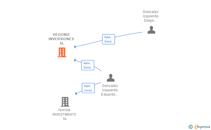 Vinculaciones societarias de HEGONIZ INVERSIONES SL