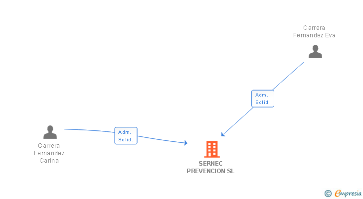 Vinculaciones societarias de SERNEC PREVENCION SL