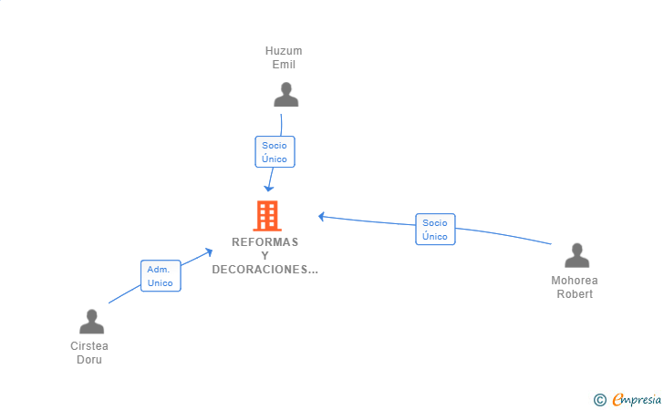 Vinculaciones societarias de REFORMAS Y DECORACIONES EMIL SL