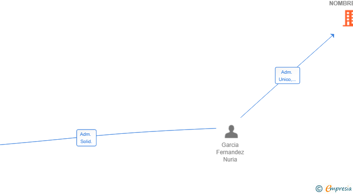 Vinculaciones societarias de NUEVE NOMBRES SL