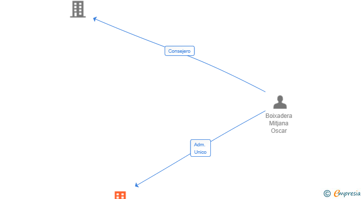 Vinculaciones societarias de BZ ADVISORS SL