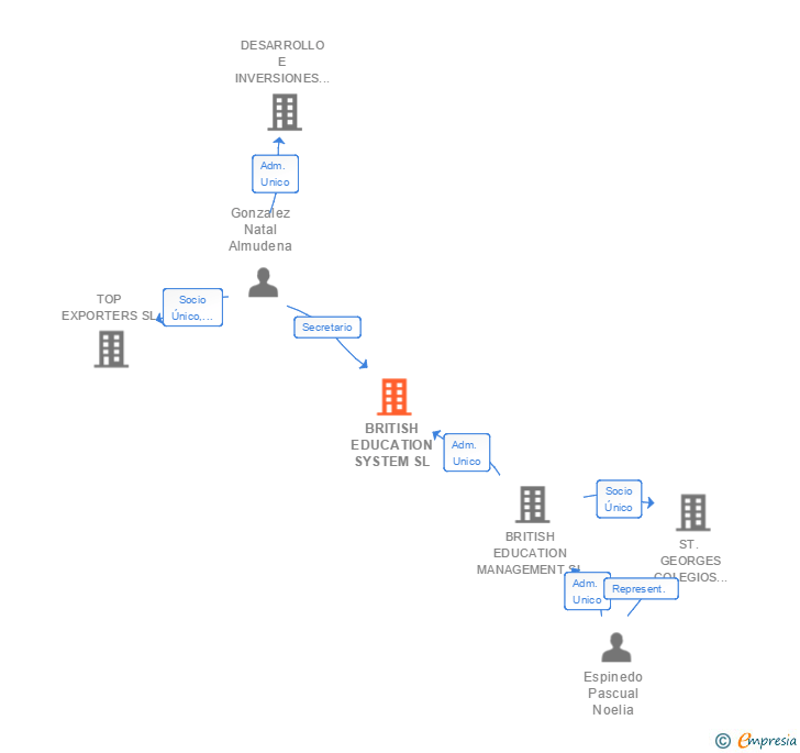 Vinculaciones societarias de INTERNATIONAL BRITISH EDUCATION GROUP SL
