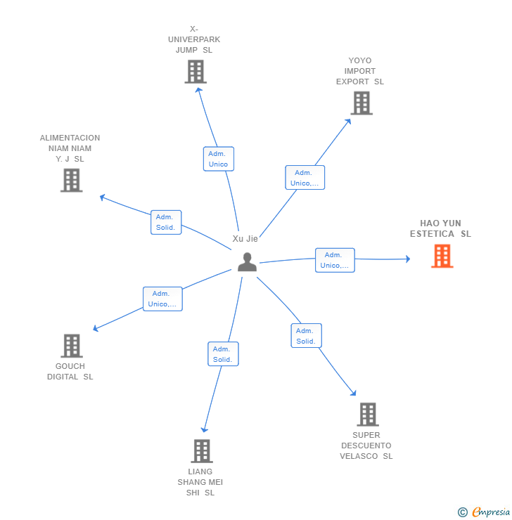 Vinculaciones societarias de HAO YUN ESTETICA SL