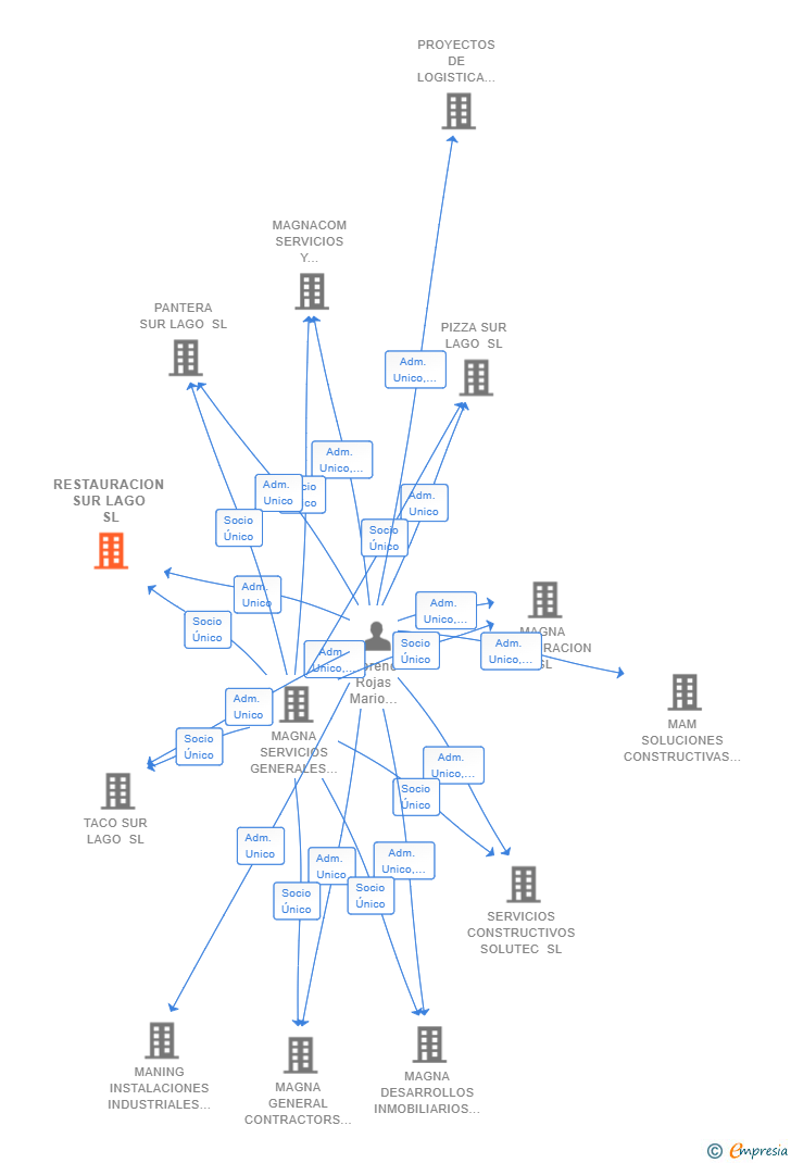Vinculaciones societarias de RESTAURACION SUR LAGO SL