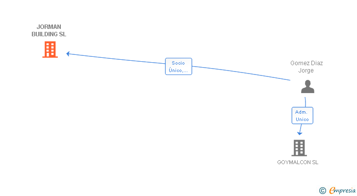 Vinculaciones societarias de JORMAN BUILDING SL