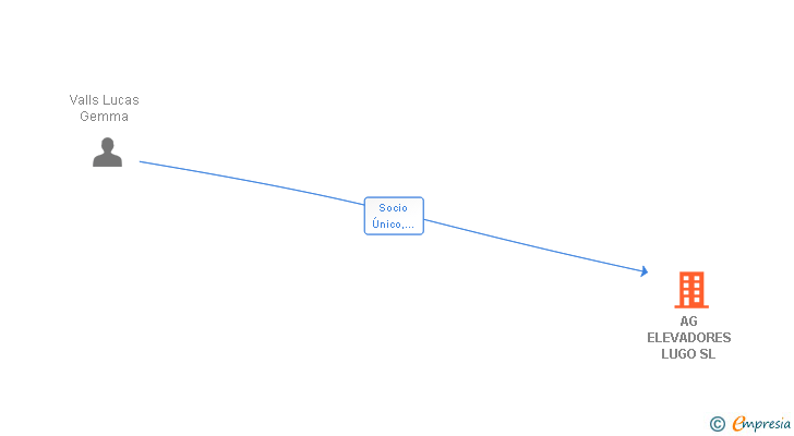 Vinculaciones societarias de AG ELEVADORES LUGO SL