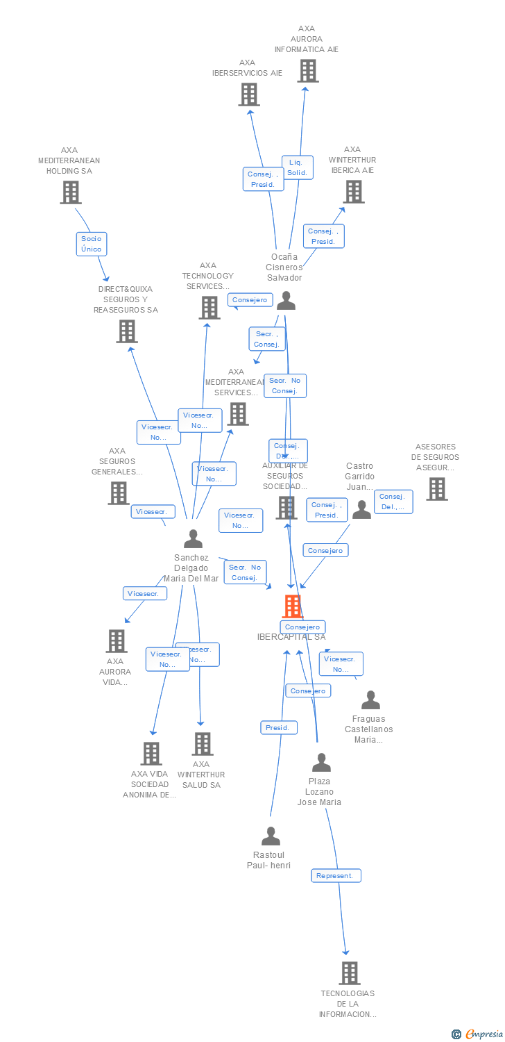 Vinculaciones societarias de AXA IBERCAPITAL SA