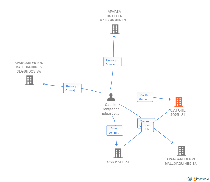 Vinculaciones societarias de CATGHE 2025 SL (EXTINGUIDA)