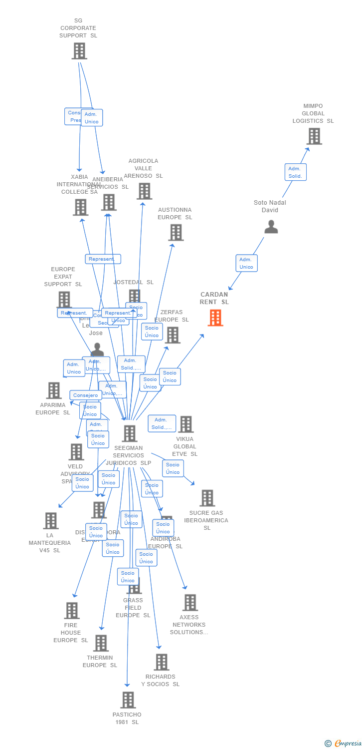 Vinculaciones societarias de CARDAN RENT SL