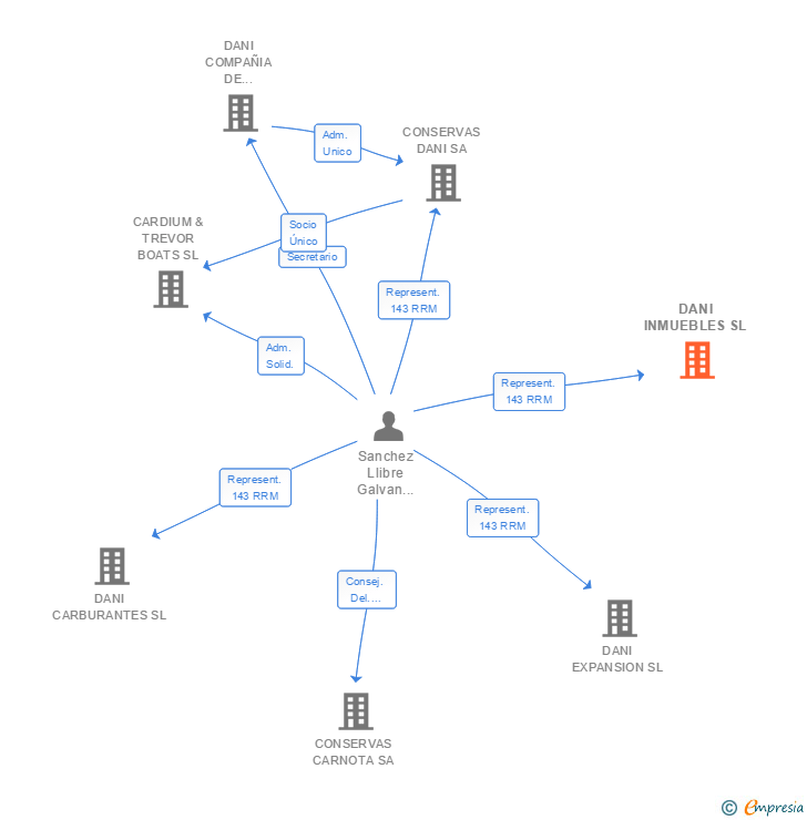 Vinculaciones societarias de DANI INMUEBLES SL