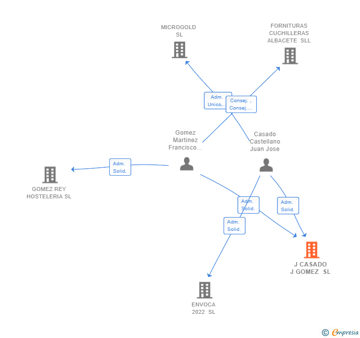 Vinculaciones societarias de J CASADO J GOMEZ SL