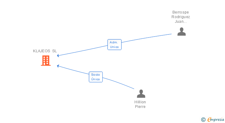 Vinculaciones societarias de KLAJEOS SL