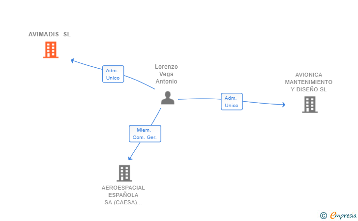 Vinculaciones societarias de AVIMADIS SL
