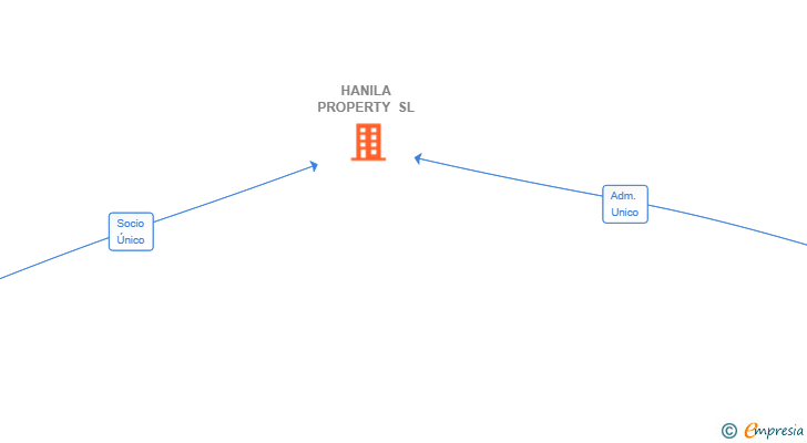 Vinculaciones societarias de HANILA PROPERTY SL