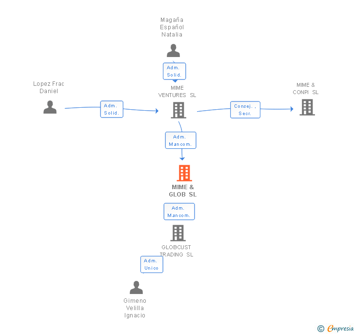 Vinculaciones societarias de MIME & GLOB SL