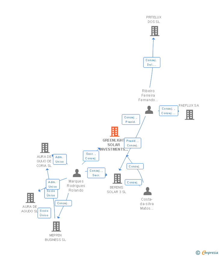 Vinculaciones societarias de GREENLIGHT SOLAR INVESTMENTS SPAIN SL