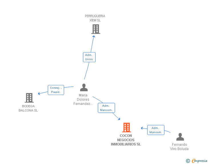 Vinculaciones societarias de COCON NEGOCIOS INMOBILIARIOS SL