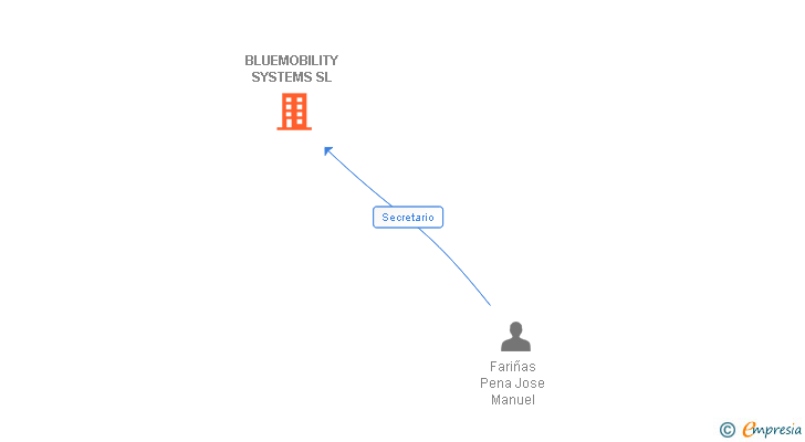 Vinculaciones societarias de BLUEMOBILITY SYSTEMS SL