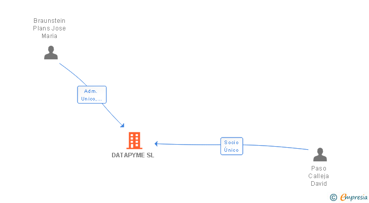 Vinculaciones societarias de DATAPYME SL