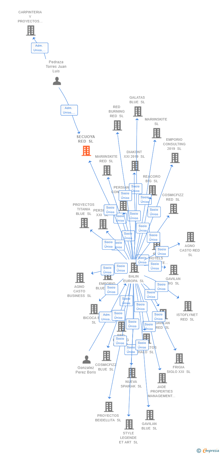 Vinculaciones societarias de SECUOYA RED SL