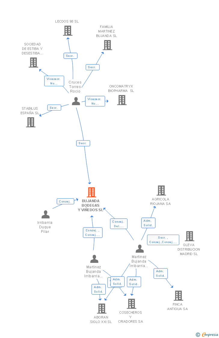 Vinculaciones societarias de FAMILIA MARTINEZ BUJANDA SL