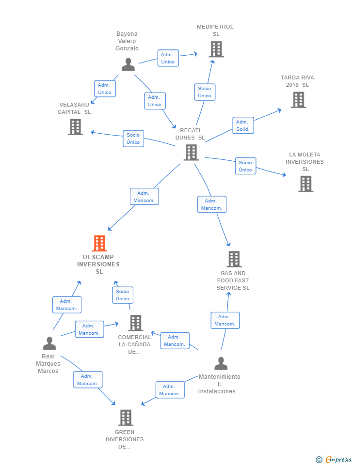 Vinculaciones societarias de DESCAMP INVERSIONES SL