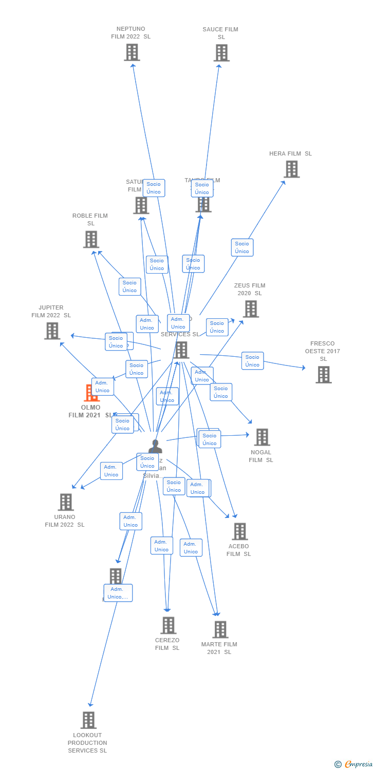 Vinculaciones societarias de OLMO FILM 2021 SL