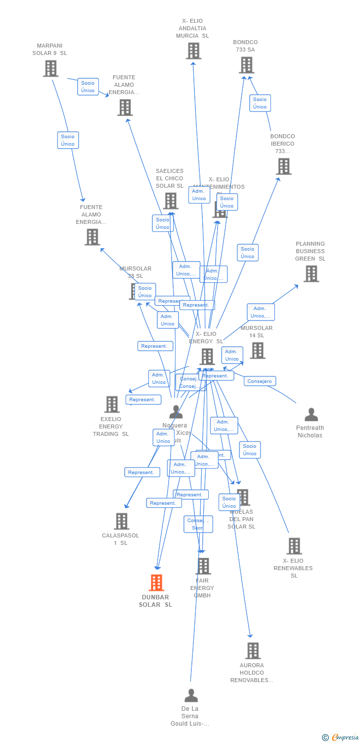 Vinculaciones societarias de DUNBAR SOLAR SL
