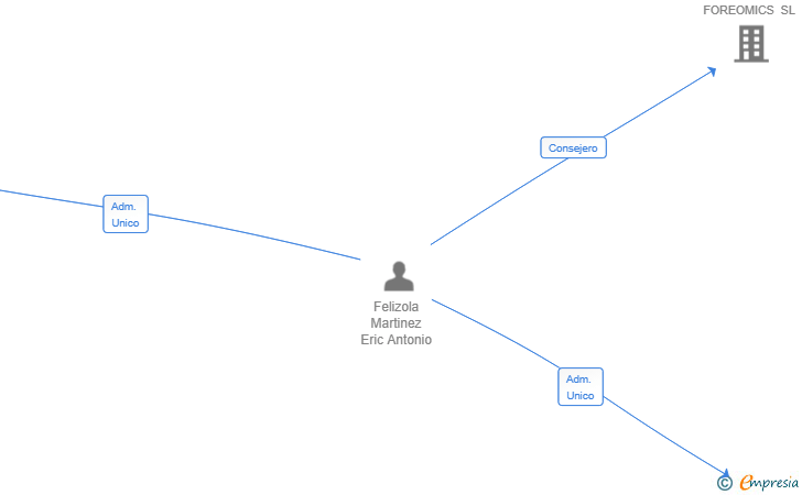 Vinculaciones societarias de A&F NEXUS SOLUTIONS SL