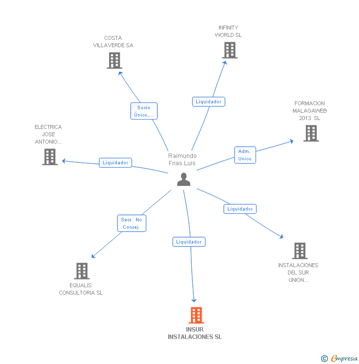Vinculaciones societarias de INSUR INSTALACIONES SL