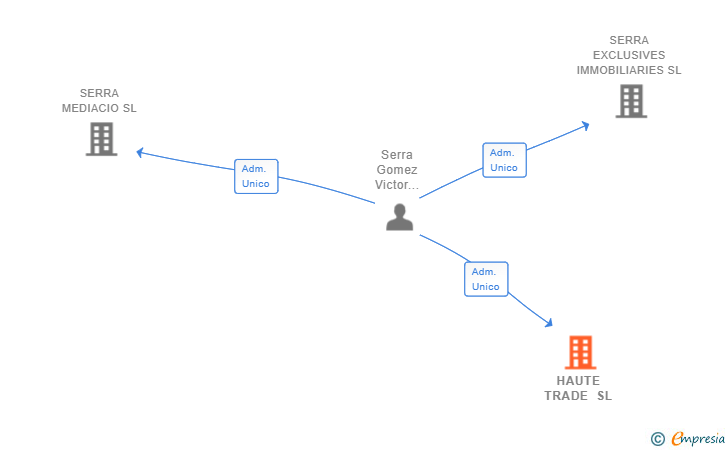 Vinculaciones societarias de HAUTE TRADE SL