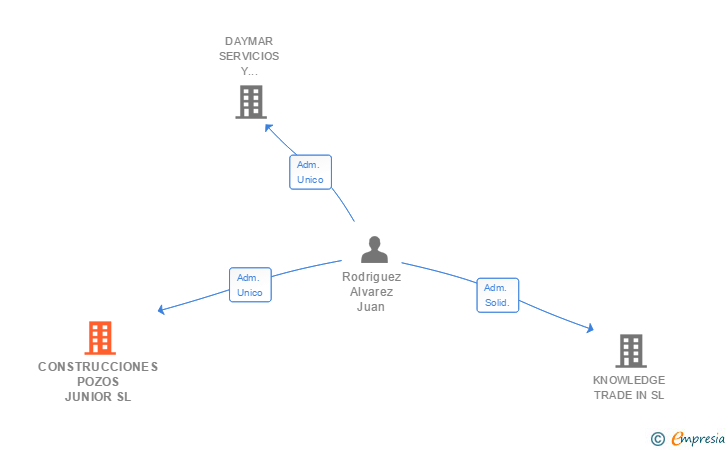 Vinculaciones societarias de CONSTRUCCIONES POZOS JUNIOR SL