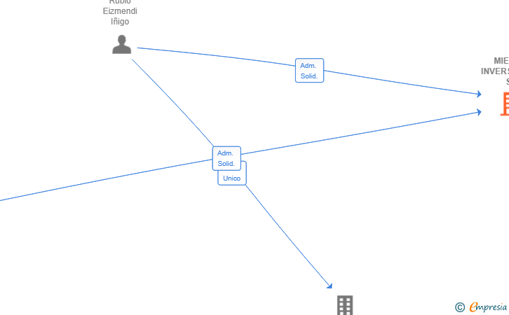 Vinculaciones societarias de MIELSA INVERSIONES SL