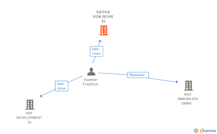 Vinculaciones societarias de SIEPER VON BEHR SL