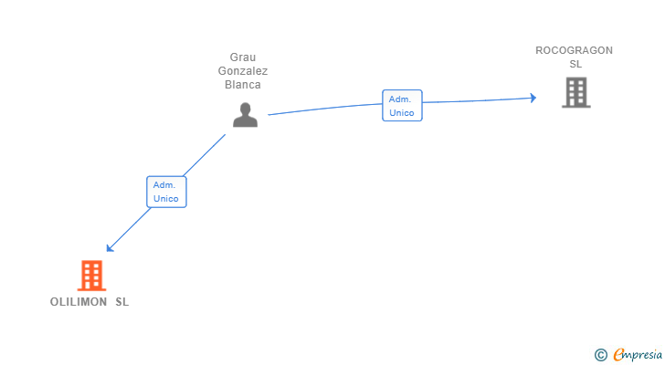 Vinculaciones societarias de OLILIMON SL
