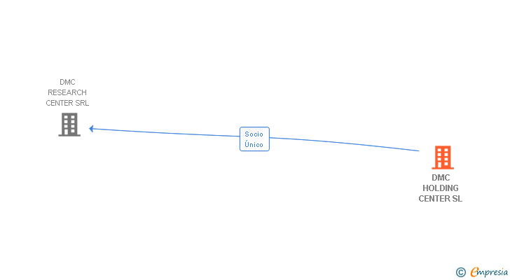 Vinculaciones societarias de DMC HOLDING CENTER SL