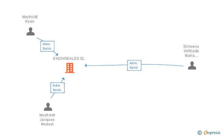 Vinculaciones societarias de ENCHREALES SL
