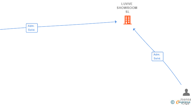 Vinculaciones societarias de LUVVE SHOWROOM SL